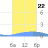 Arroyo tide chart for Sunday, September 22, 2024