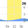 Arroyo tide chart for Thursday, September 26, 2024