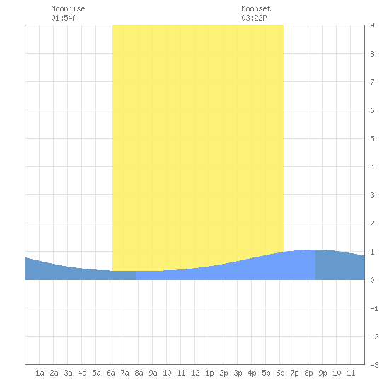 Arroyo tide chart for Friday, September 27, 2024