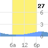 Arroyo tide chart for Friday, September 27, 2024