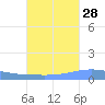 Arroyo tide chart for Saturday, September 28, 2024