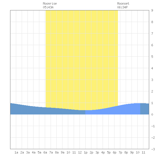 Arroyo tide chart for Monday, September 2, 2024