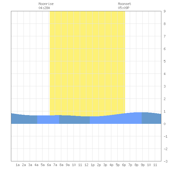 Arroyo tide chart for Monday, September 30, 2024