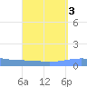 Arroyo tide chart for Tuesday, September 3, 2024