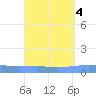 Arroyo tide chart for Wednesday, September 4, 2024