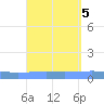Arroyo tide chart for Thursday, September 5, 2024