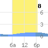 Arroyo tide chart for Sunday, September 8, 2024
