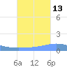 Arroyo tide chart for Sunday, October 13, 2024