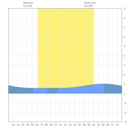 Arroyo tide chart for Monday, October 14, 2024