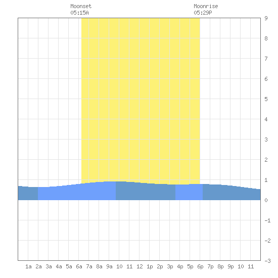Arroyo tide chart for Wednesday, October 16, 2024