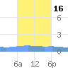 Arroyo tide chart for Wednesday, October 16, 2024