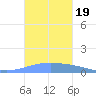 Arroyo tide chart for Saturday, October 19, 2024