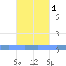 Arroyo tide chart for Tuesday, October 1, 2024
