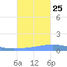Arroyo tide chart for Friday, October 25, 2024