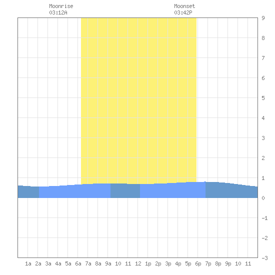 Arroyo tide chart for Monday, October 28, 2024