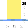 Arroyo tide chart for Monday, October 28, 2024