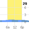 Arroyo tide chart for Tuesday, October 29, 2024