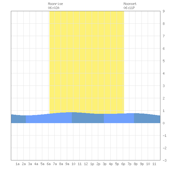 Arroyo tide chart for Wednesday, October 2, 2024