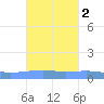 Arroyo tide chart for Wednesday, October 2, 2024
