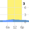 Arroyo tide chart for Thursday, October 3, 2024