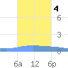 Arroyo tide chart for Friday, October 4, 2024