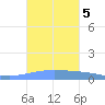 Arroyo tide chart for Saturday, October 5, 2024