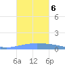 Arroyo tide chart for Sunday, October 6, 2024