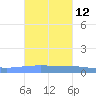 Arroyo tide chart for Tuesday, November 12, 2024