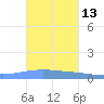 Arroyo tide chart for Wednesday, November 13, 2024