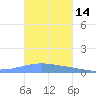 Arroyo tide chart for Thursday, November 14, 2024