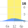 Arroyo tide chart for Saturday, November 16, 2024