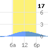 Arroyo tide chart for Sunday, November 17, 2024