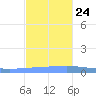 Arroyo tide chart for Sunday, November 24, 2024