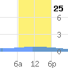 Arroyo tide chart for Monday, November 25, 2024