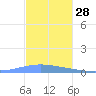 Arroyo tide chart for Thursday, November 28, 2024
