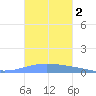 Arroyo tide chart for Saturday, November 2, 2024