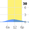 Arroyo tide chart for Saturday, November 30, 2024