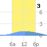 Arroyo tide chart for Sunday, November 3, 2024
