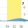 Arroyo tide chart for Thursday, November 7, 2024
