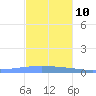 Arroyo tide chart for Tuesday, December 10, 2024