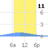 Arroyo tide chart for Wednesday, December 11, 2024