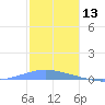 Arroyo tide chart for Friday, December 13, 2024