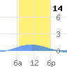 Arroyo tide chart for Saturday, December 14, 2024