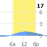 Arroyo tide chart for Tuesday, December 17, 2024