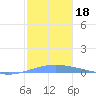 Arroyo tide chart for Wednesday, December 18, 2024