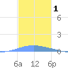 Arroyo tide chart for Sunday, December 1, 2024
