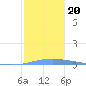 Arroyo tide chart for Friday, December 20, 2024
