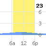 Arroyo tide chart for Monday, December 23, 2024