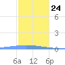 Arroyo tide chart for Tuesday, December 24, 2024