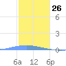 Arroyo tide chart for Thursday, December 26, 2024